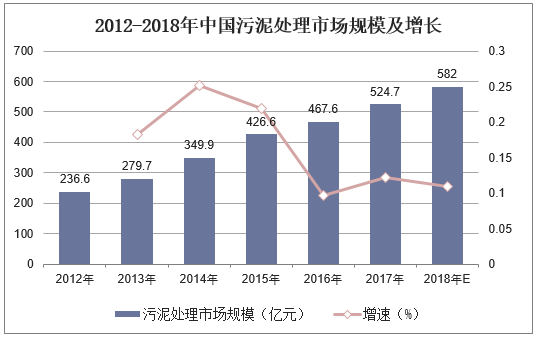2012-2018年中国污泥处理市场规模及增长